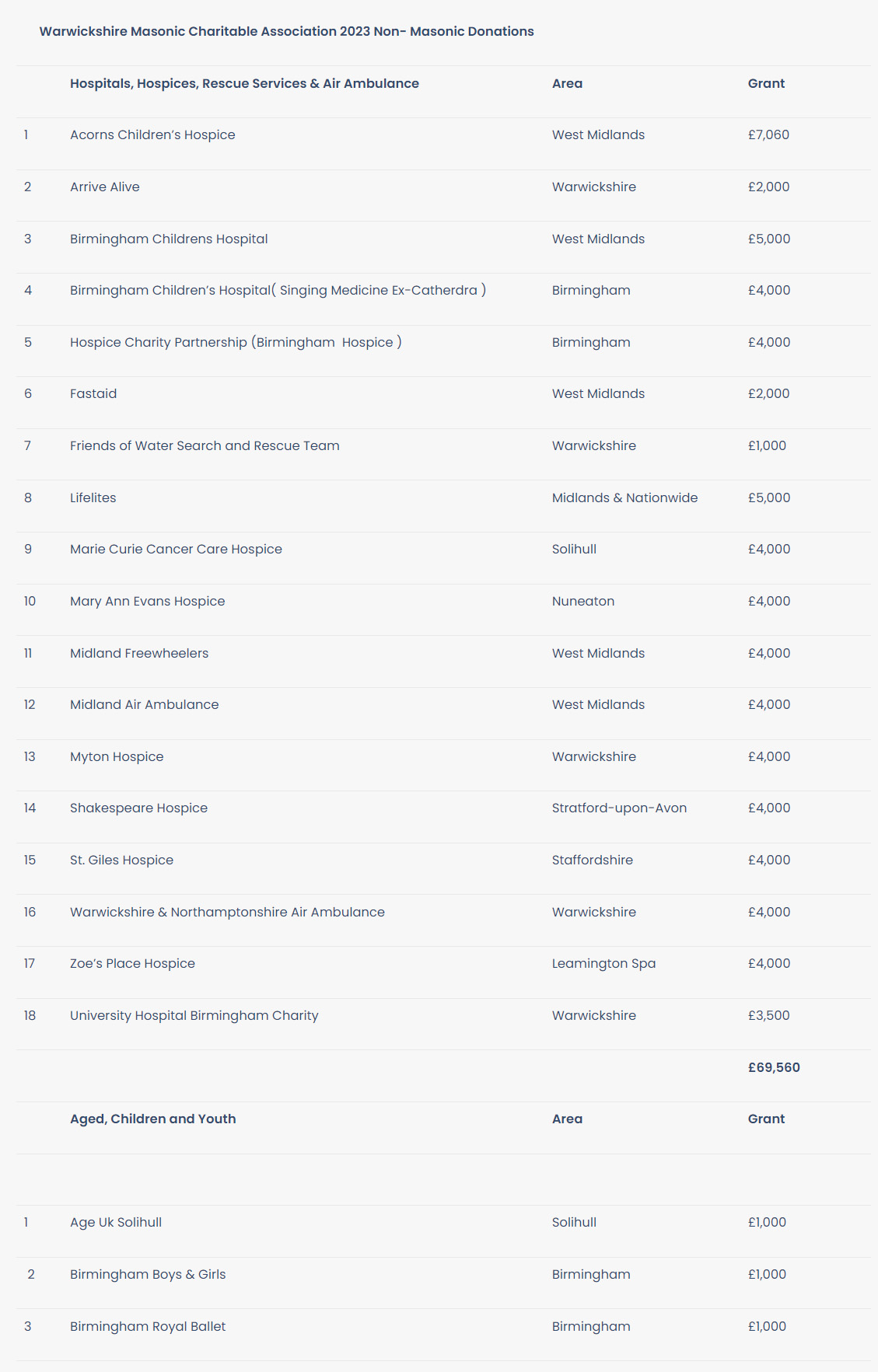 Warwickshire Freemasons charity beneficiaries list screenshot 2023/24